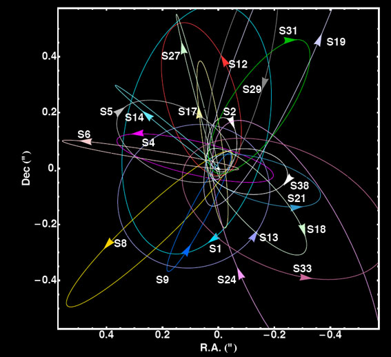 Orbites d'�toiles autour du centre galactique