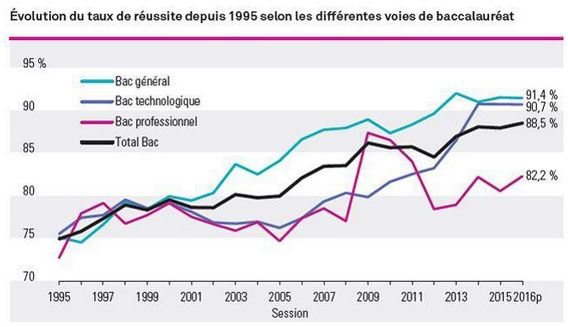 Evolution pourcentages r�ussite au bac