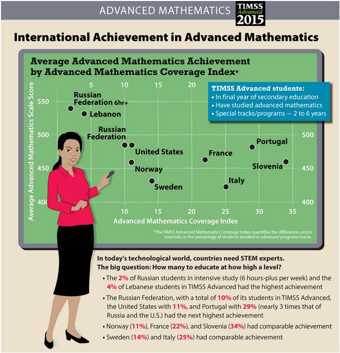 TIMSS 2015, maths advanced