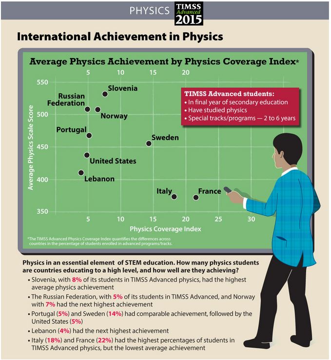 TIMSS 2015, physics advanced