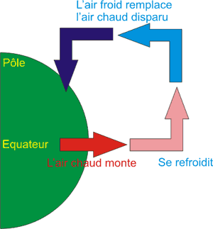 circulation atmosph&eacute;rique
