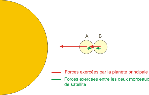Forces de mar&eacute;e et limite de Roche
