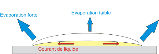 Une goutte s'�vapore