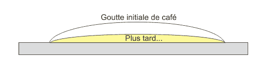La goutte: avant et plus tard...
