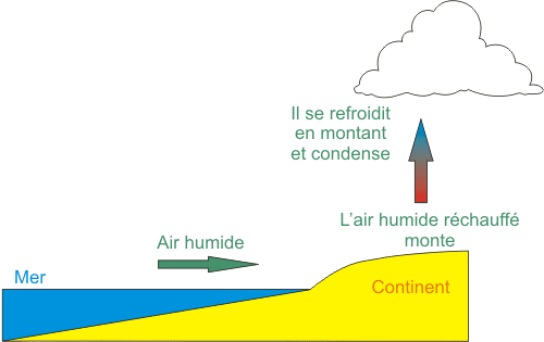 Ascension de l'air le long des c�tes