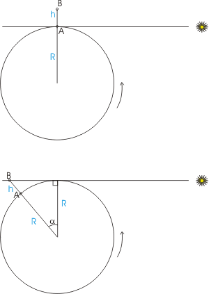 Rotation de laTerre