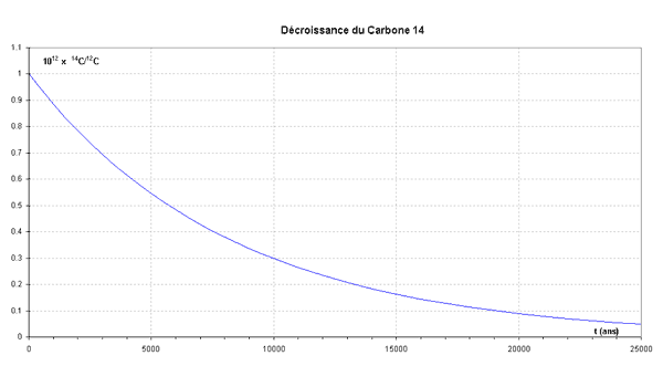 D�croissance du carbone 14