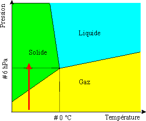 Diagramme Pression Temp�rature de l'eau