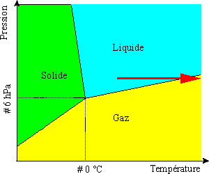 Ebullition de l'eau: passage liquide-gaz