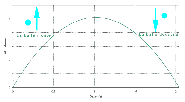 altitude en fonction du temps