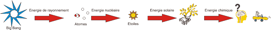 Transformations des �nergies