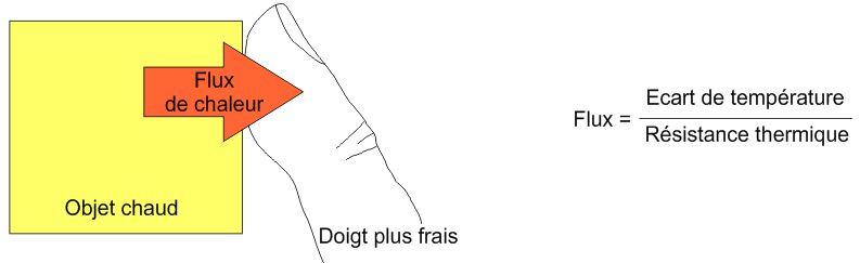 Flux thermique