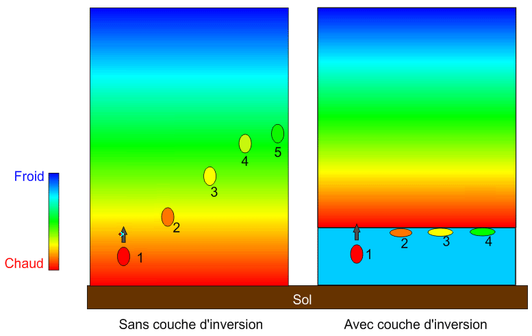 Progression d'une bulle chaude dans l'air