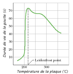 Point de Leidenfrost �Jearl Walker