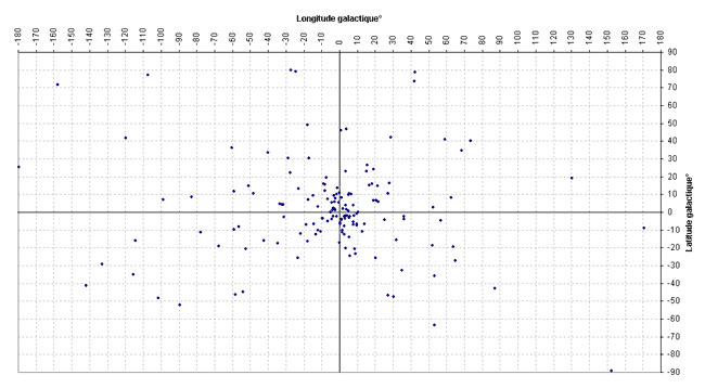 Distribution d'amas globulaires