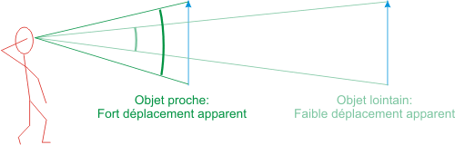 D&eacute;placement apparent