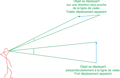 Mouvement apparent selon  la direction du mouvement