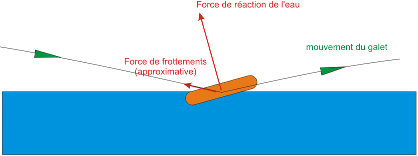 Les forces en jeu dans un ricochet