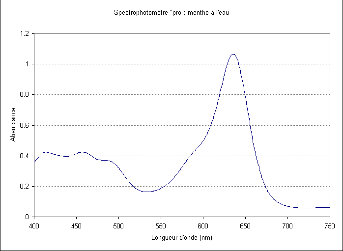 Spectrophotometre pro: menthe
