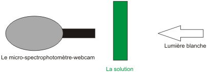 Disposition spectrophotometre