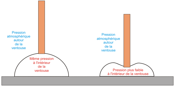 Ventouse et pression