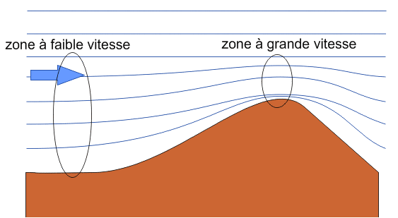 Acc�l�ration de l'air