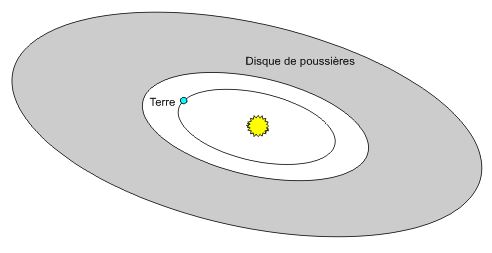 Disque de poussi�res �cliptique