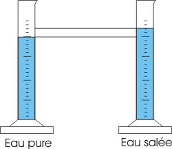 mesure de volume