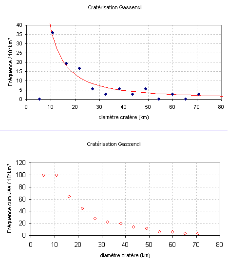 frequence de r&eacute;partition de crat&egrave;res