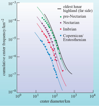 frequence de craterisation &copy;Open University