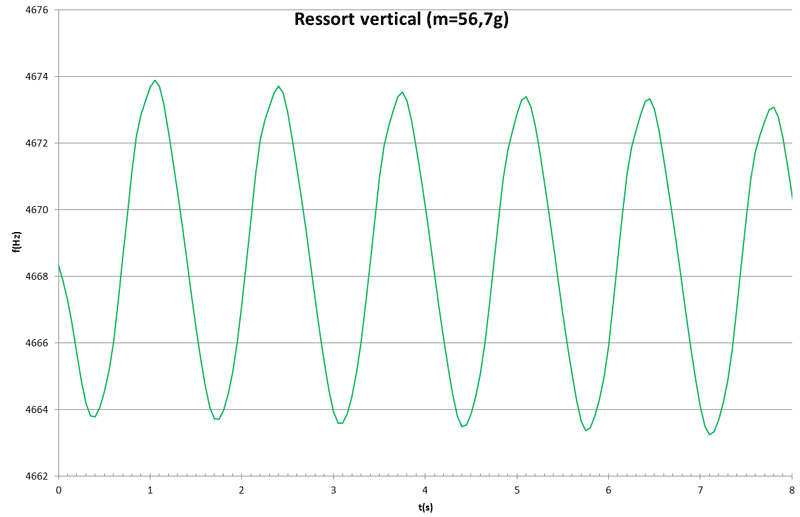 Doppler ressort: Excel