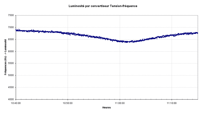 Courbe de luminosit�, convertisseur tension-fr�quence, �clipse annulaire