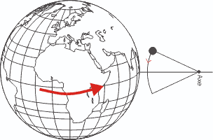 Pendule � l'�quateur
