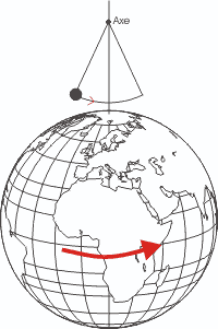Pendule au P�le Nord