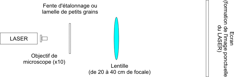 Montage de granulom�trie