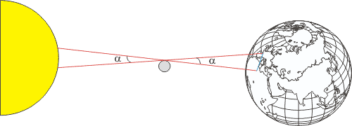 principe de la mesure de distance Terre-Lune parrarallaxe