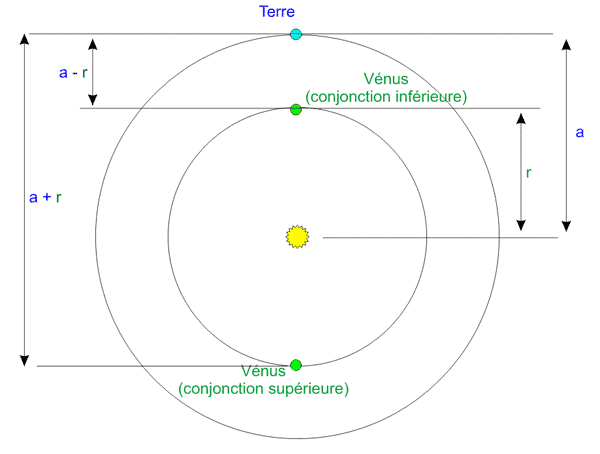 Syst�me Terre-V�nus-Soleil